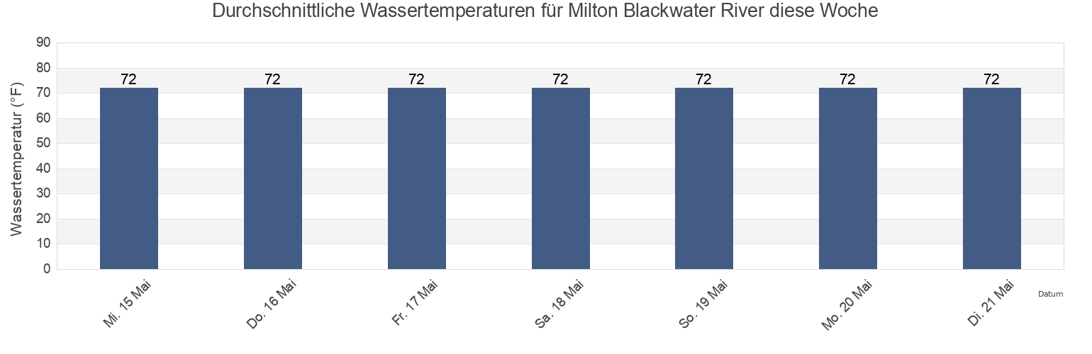 Wassertemperatur in Milton Blackwater River, Santa Rosa County, Florida, United States für die Woche
