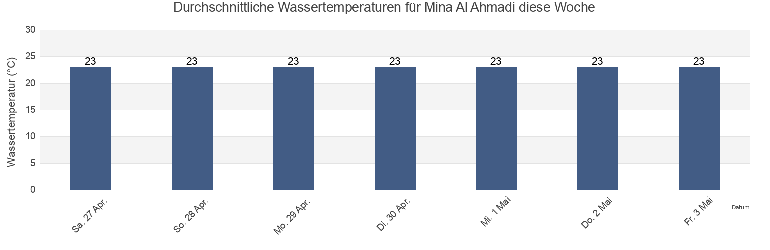 Wassertemperatur in Mina Al Ahmadi, Al Khafjī, Eastern Province, Saudi Arabia für die Woche