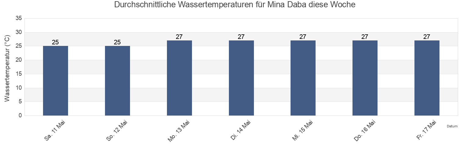 Wassertemperatur in Mina Daba, Qeshm, Hormozgan, Iran für die Woche
