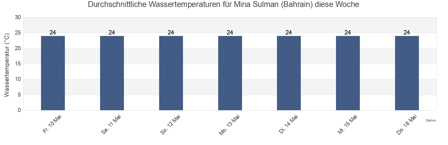 Wassertemperatur in Mina Sulman (Bahrain), Al Khubar, Eastern Province, Saudi Arabia für die Woche