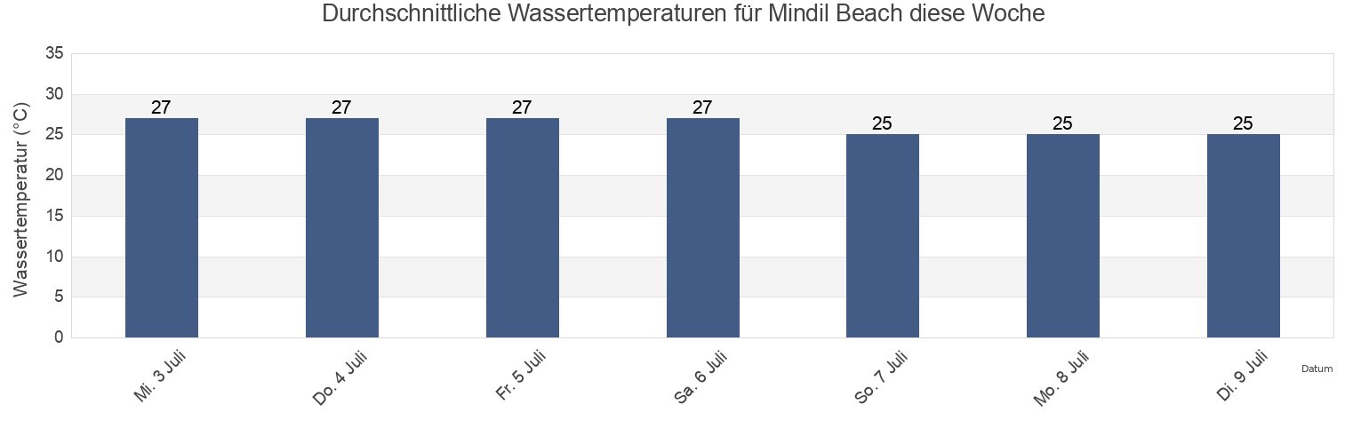 Wassertemperatur in Mindil Beach, Darwin, Northern Territory, Australia für die Woche