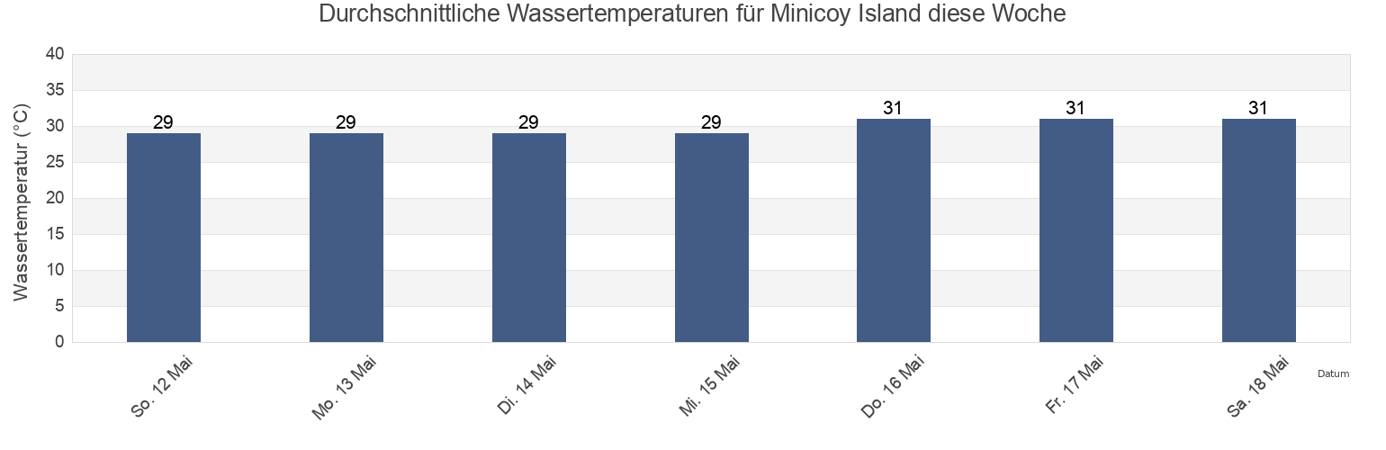 Wassertemperatur in Minicoy Island, Lakshadweep, Laccadives, India für die Woche