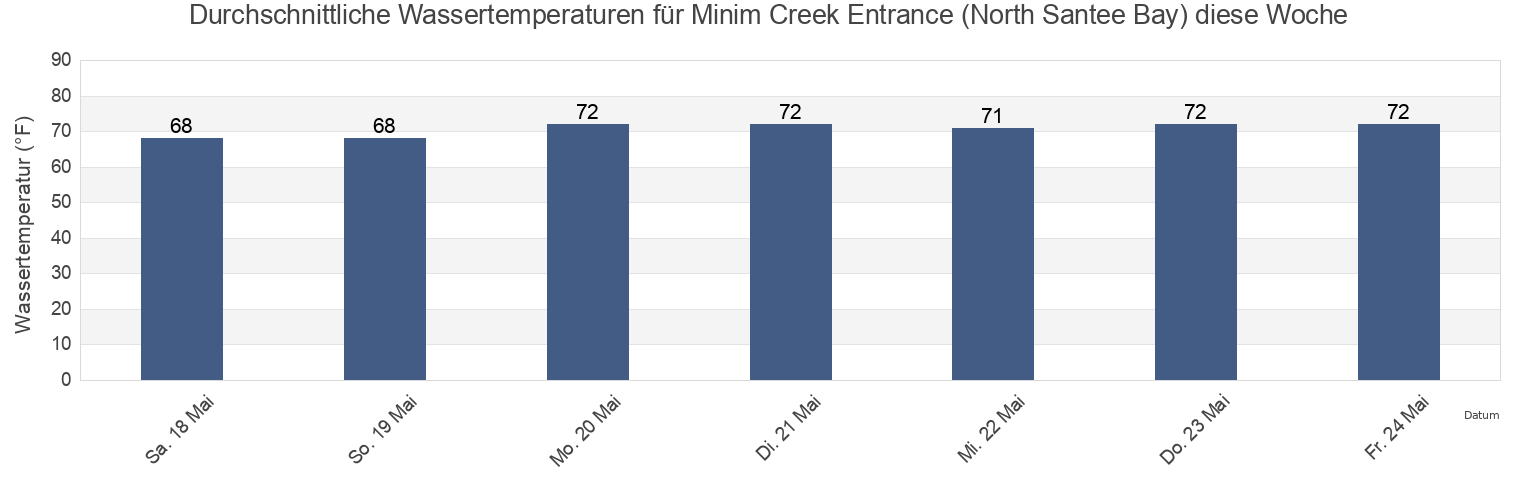 Wassertemperatur in Minim Creek Entrance (North Santee Bay), Georgetown County, South Carolina, United States für die Woche