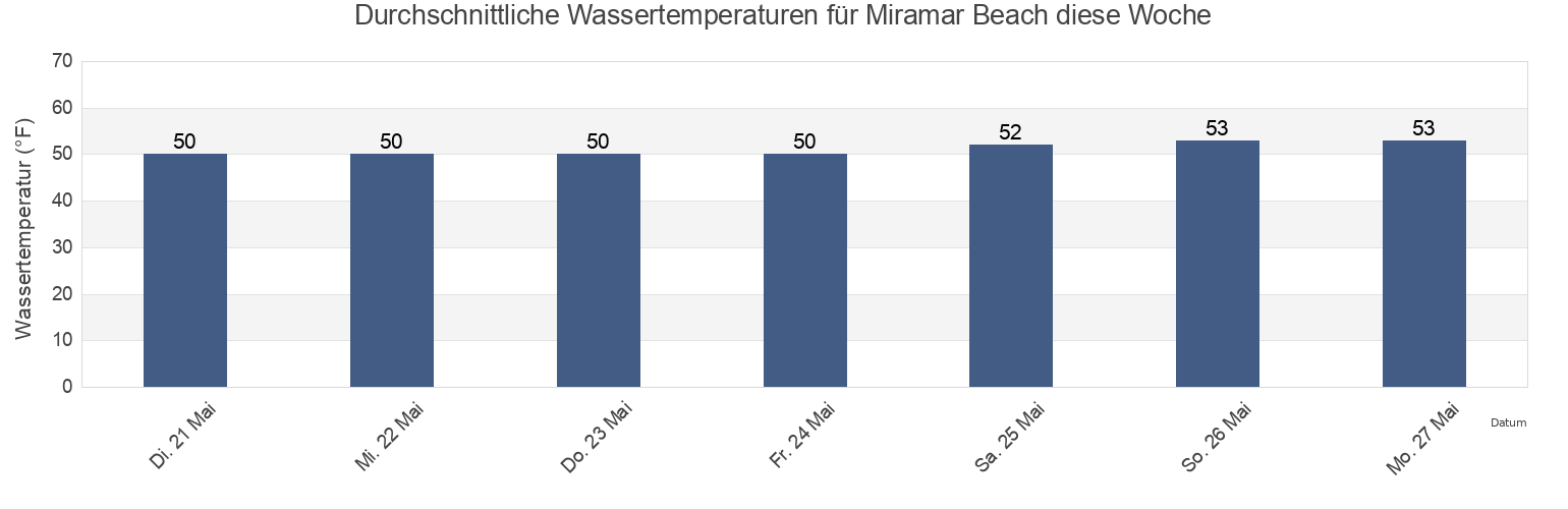 Wassertemperatur in Miramar Beach, San Mateo County, California, United States für die Woche