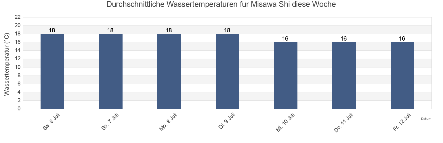 Wassertemperatur in Misawa Shi, Aomori, Japan für die Woche