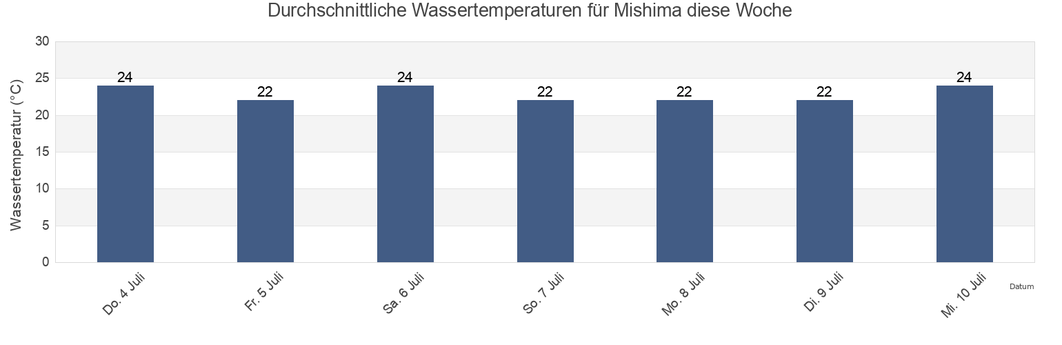 Wassertemperatur in Mishima, Mishima Shi, Shizuoka, Japan für die Woche