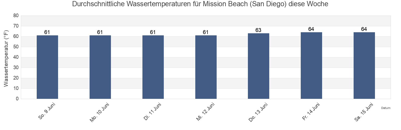 Wassertemperatur in Mission Beach (San Diego), San Diego County, California, United States für die Woche