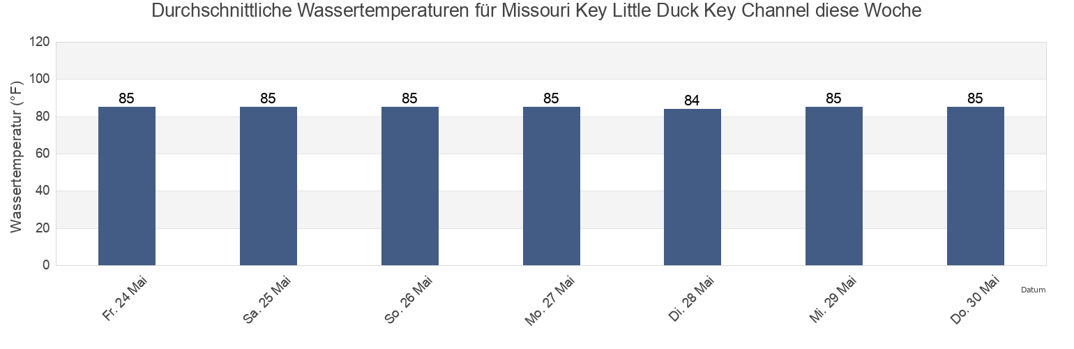 Wassertemperatur in Missouri Key Little Duck Key Channel, Monroe County, Florida, United States für die Woche