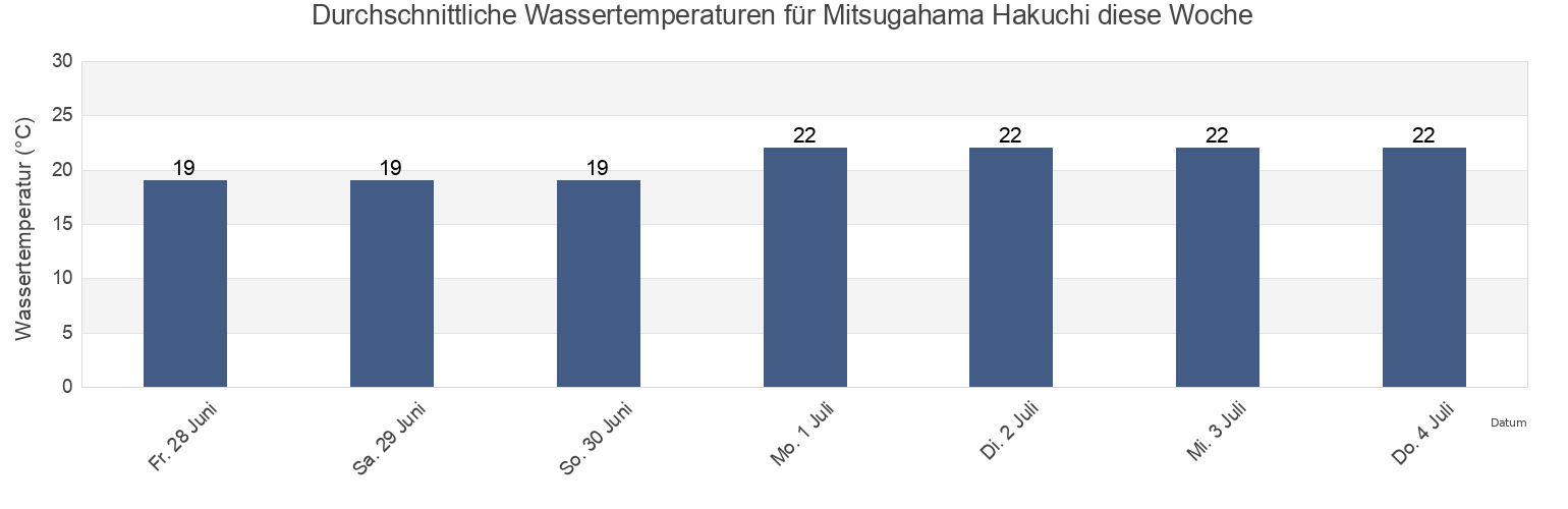 Wassertemperatur in Mitsugahama Hakuchi, Iyo-shi, Ehime, Japan für die Woche