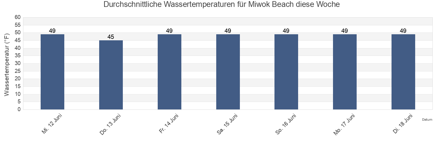 Wassertemperatur in Miwok Beach, Sonoma County, California, United States für die Woche