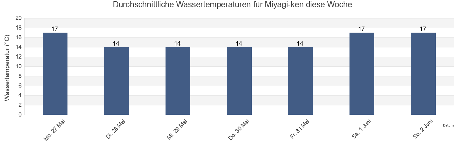 Wassertemperatur in Miyagi-ken, Japan für die Woche