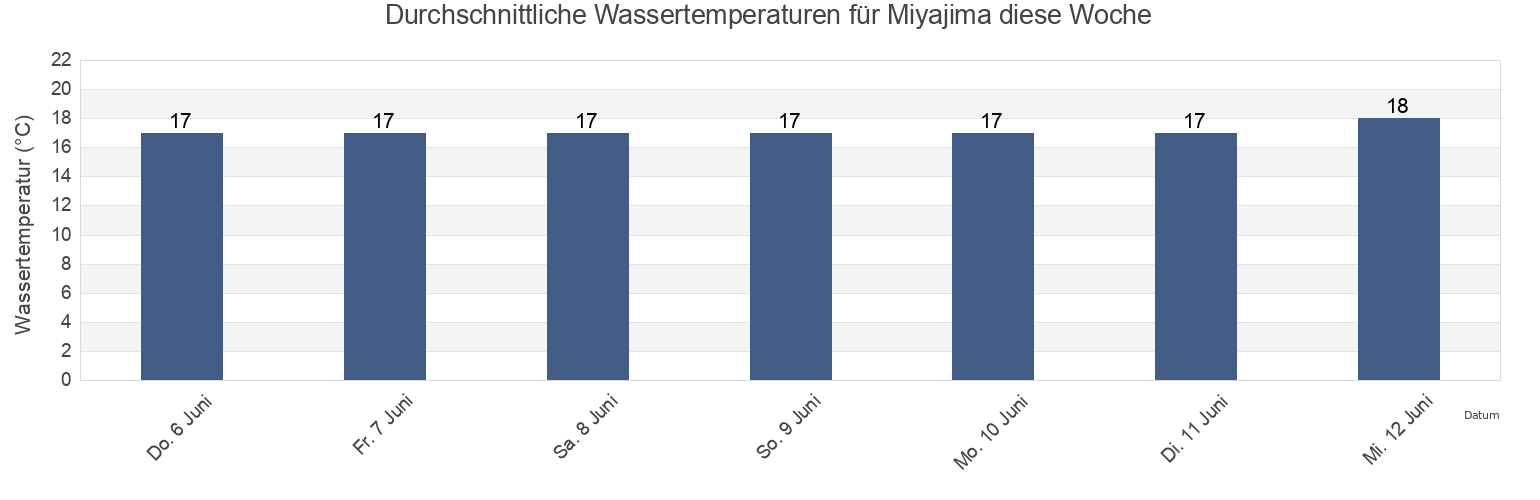 Wassertemperatur in Miyajima, Hatsukaichi-shi, Hiroshima, Japan für die Woche