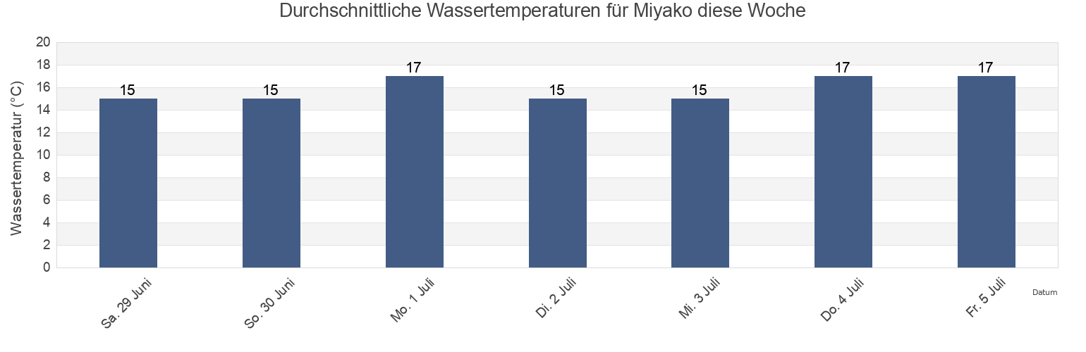 Wassertemperatur in Miyako, Miyako-shi, Iwate, Japan für die Woche