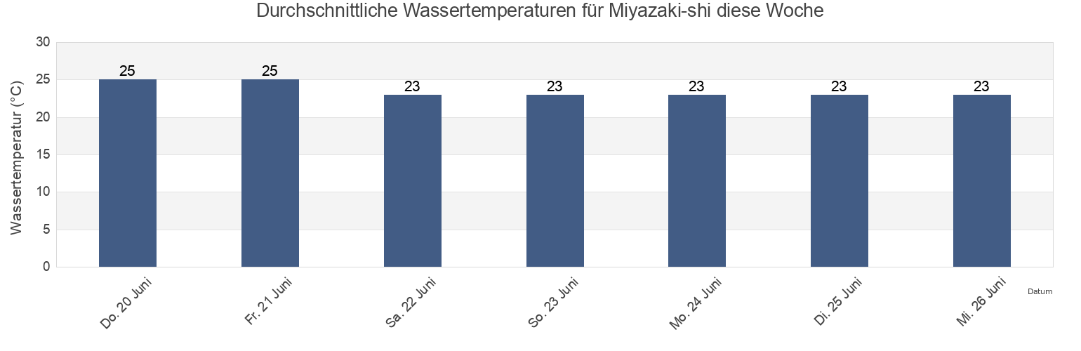 Wassertemperatur in Miyazaki-shi, Miyazaki, Japan für die Woche