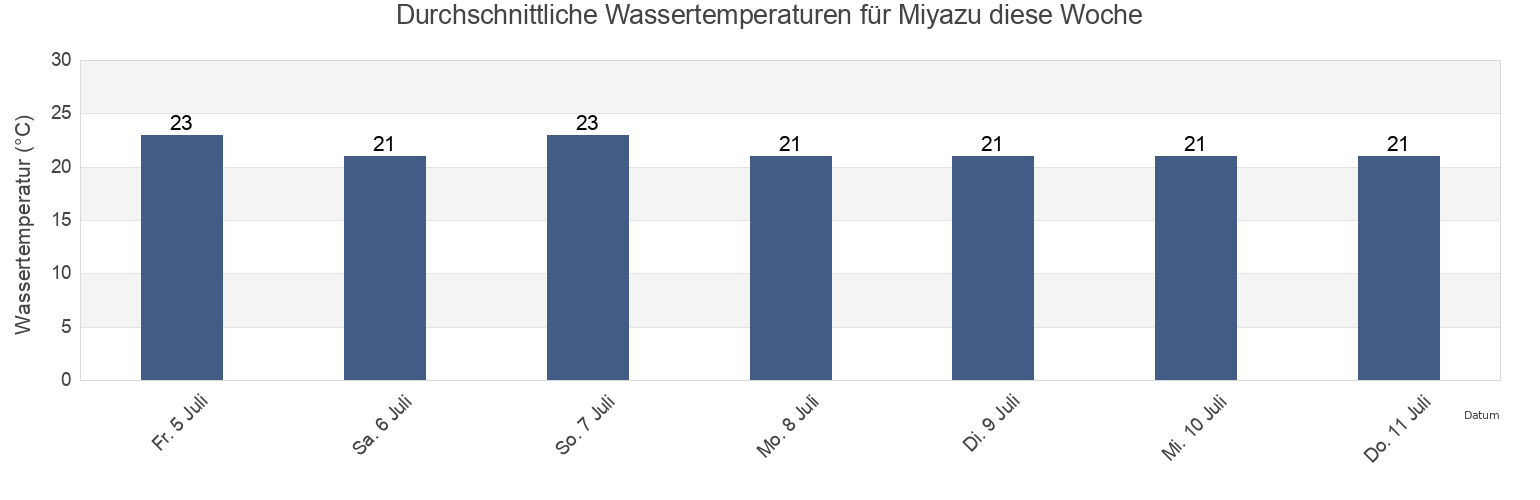 Wassertemperatur in Miyazu, Miyazu-shi, Kyoto, Japan für die Woche