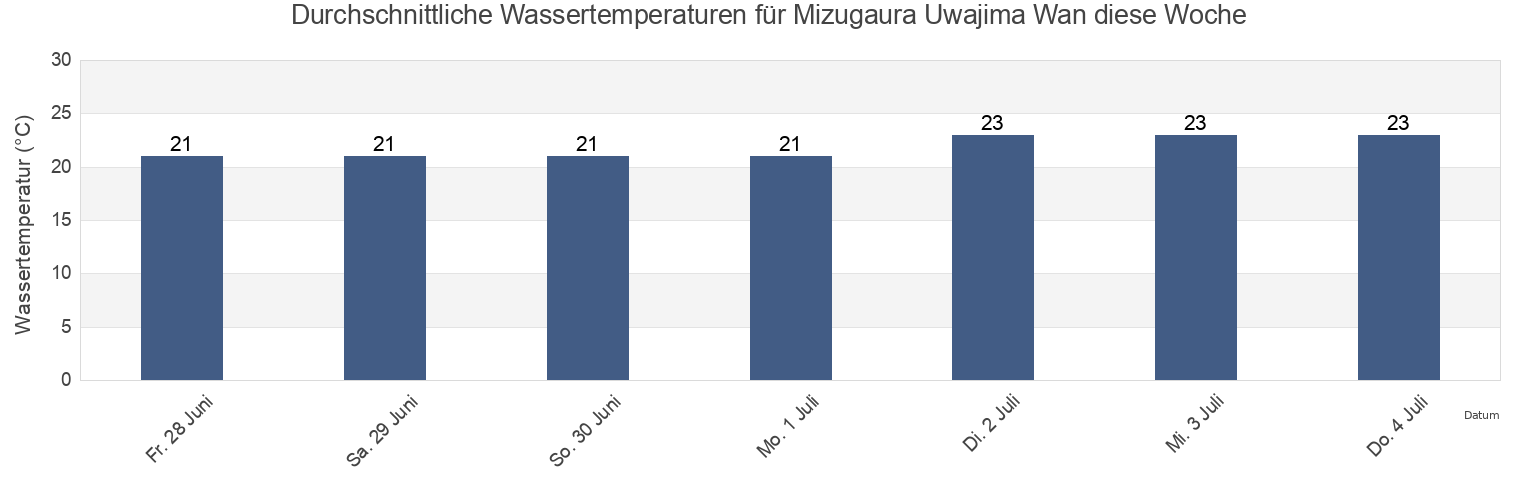 Wassertemperatur in Mizugaura Uwajima Wan, Uwajima-shi, Ehime, Japan für die Woche