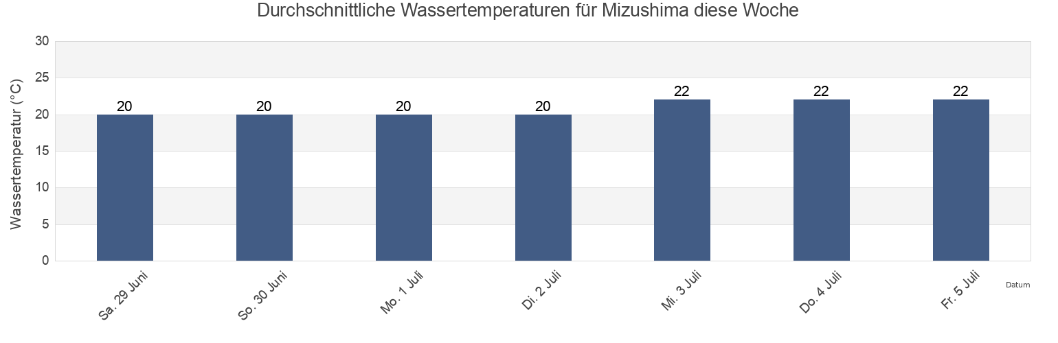 Wassertemperatur in Mizushima, Kurashiki Shi, Okayama, Japan für die Woche