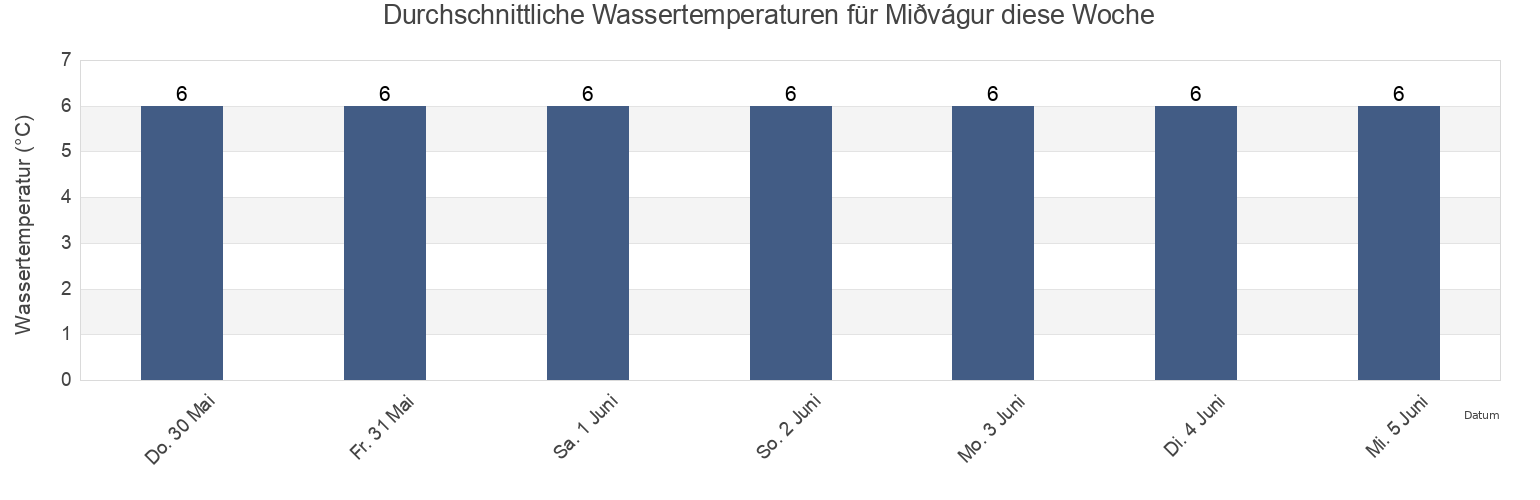 Wassertemperatur in Miðvágur, Vága Municipality, Vágar, Faroe Islands für die Woche