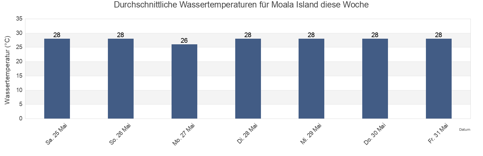 Wassertemperatur in Moala Island, Eastern, Fiji für die Woche
