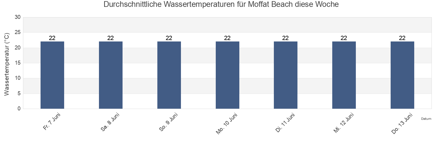 Wassertemperatur in Moffat Beach, Sunshine Coast, Queensland, Australia für die Woche
