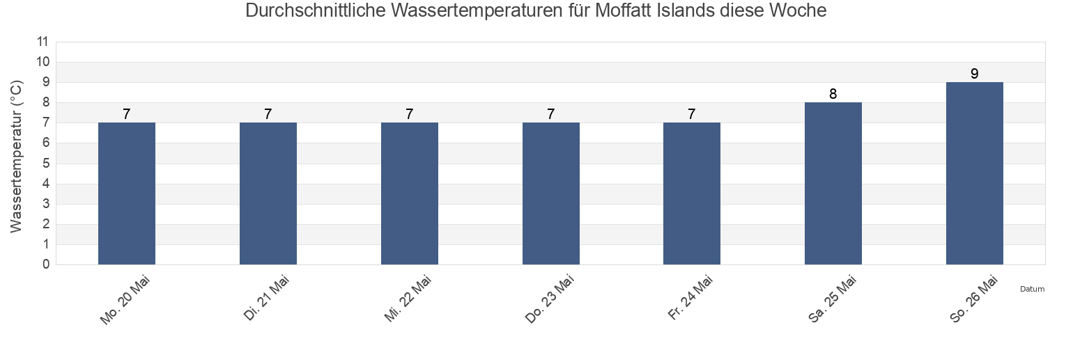 Wassertemperatur in Moffatt Islands, Skeena-Queen Charlotte Regional District, British Columbia, Canada für die Woche