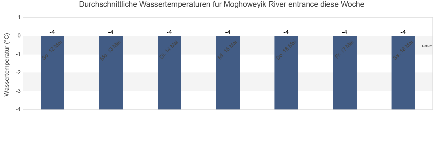 Wassertemperatur in Moghoweyik River entrance, Providenskiy Rayon, Chukotka, Russia für die Woche