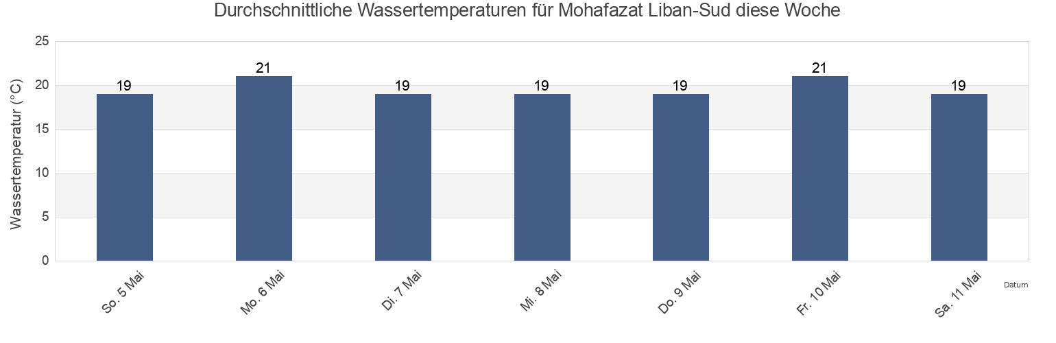 Wassertemperatur in Mohafazat Liban-Sud, Lebanon für die Woche