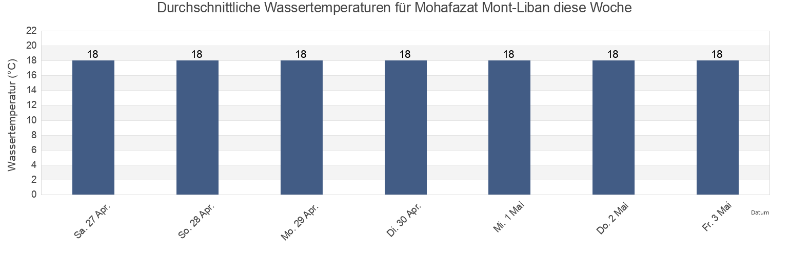 Wassertemperatur in Mohafazat Mont-Liban, Lebanon für die Woche