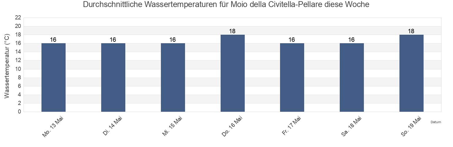 Wassertemperatur in Moio della Civitella-Pellare, Provincia di Salerno, Campania, Italy für die Woche