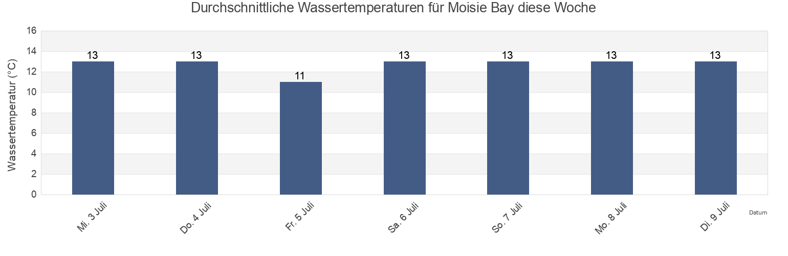 Wassertemperatur in Moisie Bay, Gaspésie-Îles-de-la-Madeleine, Quebec, Canada für die Woche
