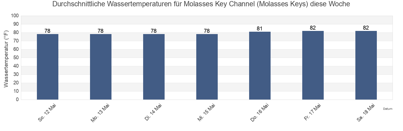 Wassertemperatur in Molasses Key Channel (Molasses Keys), Monroe County, Florida, United States für die Woche