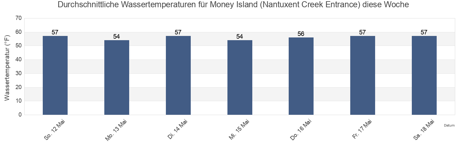 Wassertemperatur in Money Island (Nantuxent Creek Entrance), Cumberland County, New Jersey, United States für die Woche