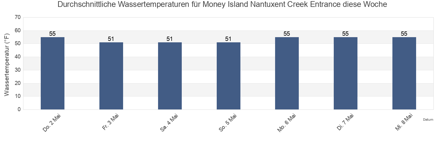 Wassertemperatur in Money Island Nantuxent Creek Entrance, Cumberland County, New Jersey, United States für die Woche