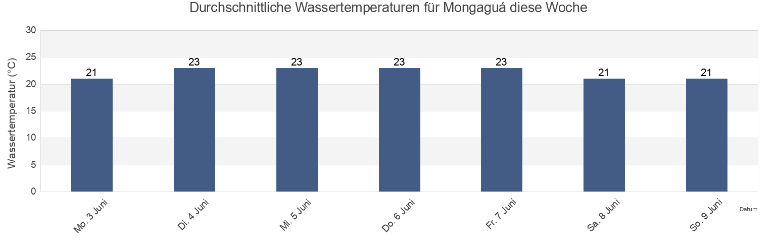 Wassertemperatur in Mongaguá, Mongaguá, São Paulo, Brazil für die Woche