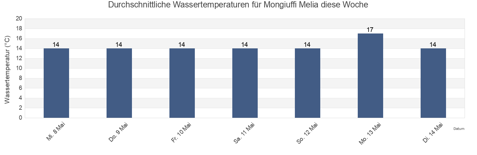 Wassertemperatur in Mongiuffi Melia, Messina, Sicily, Italy für die Woche