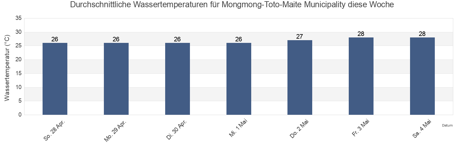 Wassertemperatur in Mongmong-Toto-Maite Municipality, Guam für die Woche