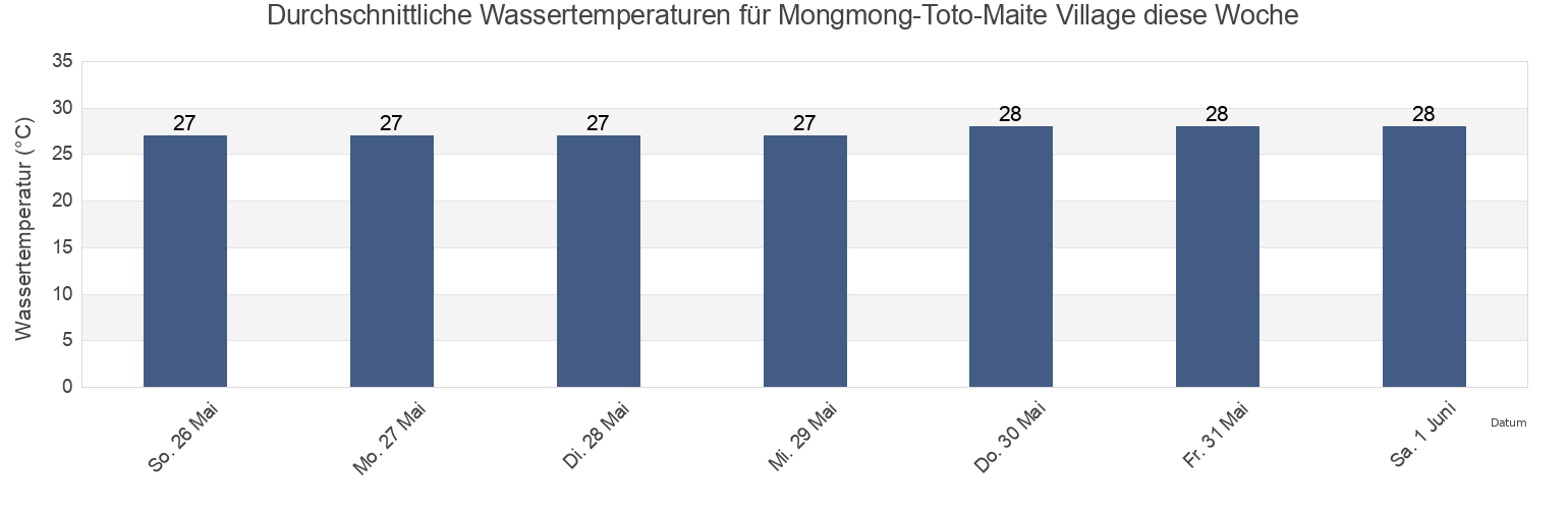 Wassertemperatur in Mongmong-Toto-Maite Village, Mongmong-Toto-Maite, Guam für die Woche