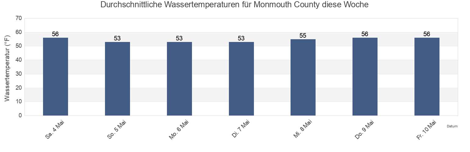 Wassertemperatur in Monmouth County, New Jersey, United States für die Woche
