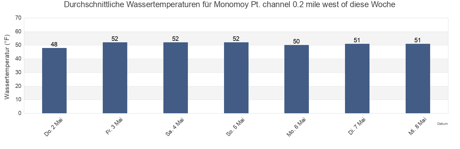 Wassertemperatur in Monomoy Pt. channel 0.2 mile west of, Barnstable County, Massachusetts, United States für die Woche
