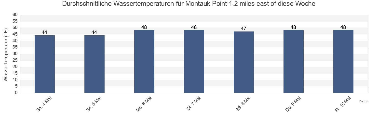 Wassertemperatur in Montauk Point 1.2 miles east of, Washington County, Rhode Island, United States für die Woche