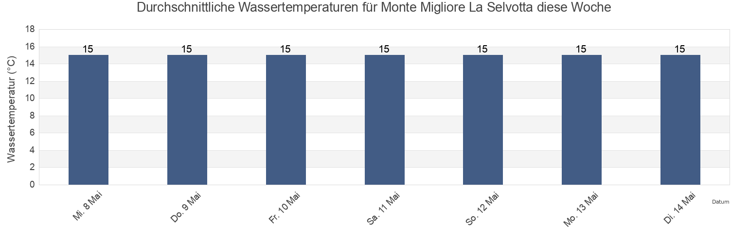 Wassertemperatur in Monte Migliore La Selvotta, Città metropolitana di Roma Capitale, Latium, Italy für die Woche