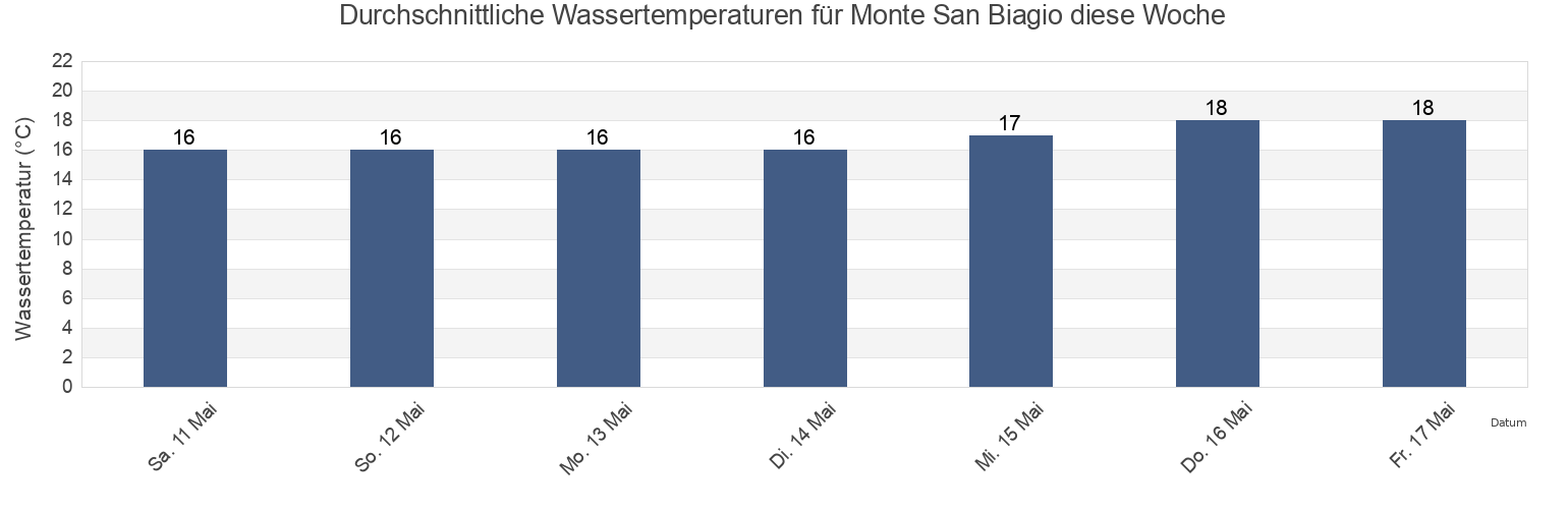 Wassertemperatur in Monte San Biagio, Provincia di Latina, Latium, Italy für die Woche