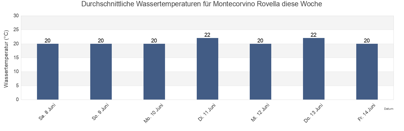 Wassertemperatur in Montecorvino Rovella, Provincia di Salerno, Campania, Italy für die Woche