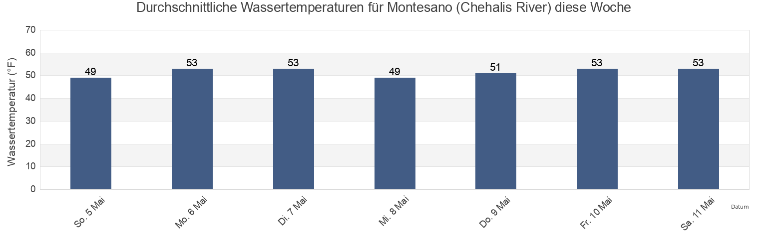 Wassertemperatur in Montesano (Chehalis River), Grays Harbor County, Washington, United States für die Woche