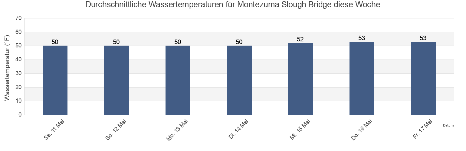 Wassertemperatur in Montezuma Slough Bridge, Solano County, California, United States für die Woche