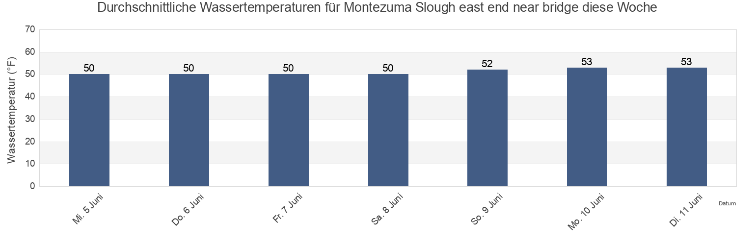 Wassertemperatur in Montezuma Slough east end near bridge, Contra Costa County, California, United States für die Woche