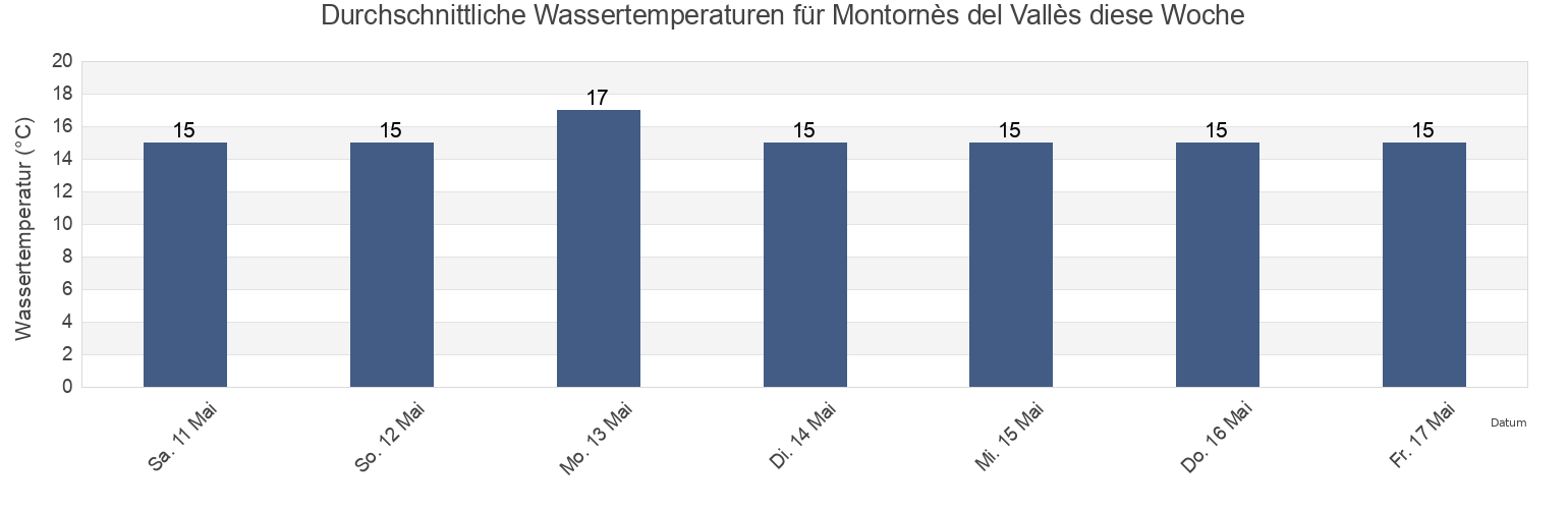 Wassertemperatur in Montornès del Vallès, Província de Barcelona, Catalonia, Spain für die Woche