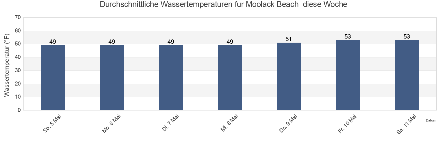 Wassertemperatur in Moolack Beach , Lincoln County, Oregon, United States für die Woche