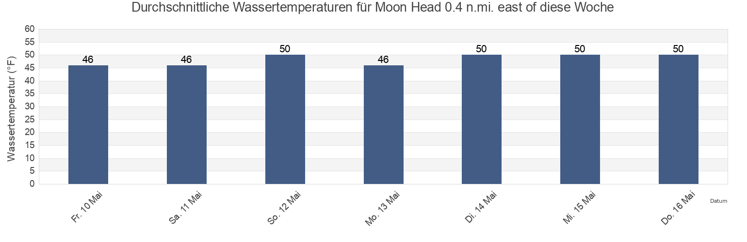 Wassertemperatur in Moon Head 0.4 n.mi. east of, Suffolk County, Massachusetts, United States für die Woche