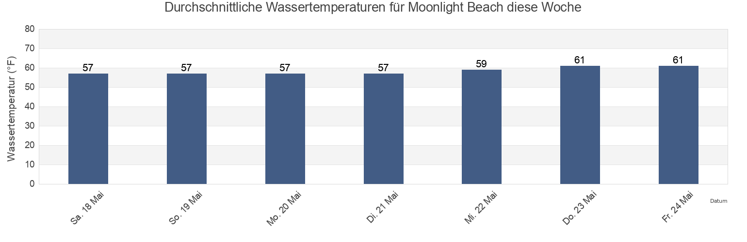 Wassertemperatur in Moonlight Beach, Orange County, California, United States für die Woche